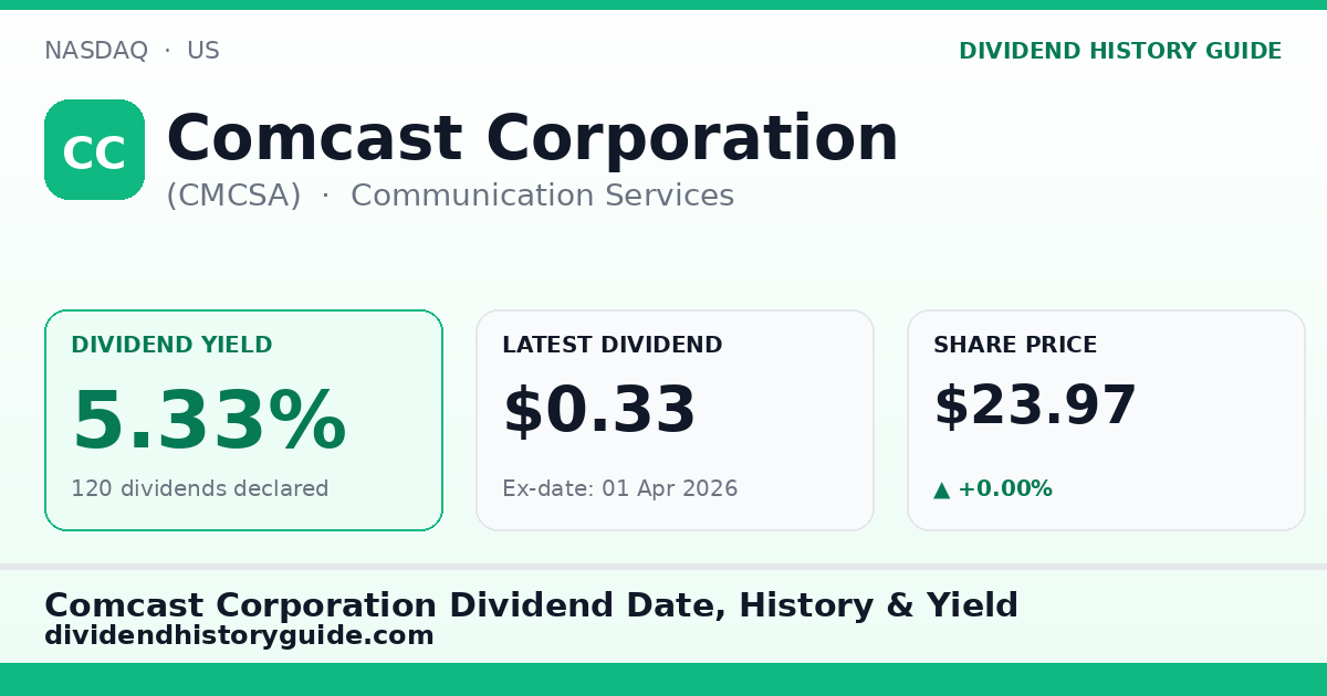 Comcast Corporation (CMCSA) dividend history — 5.33% yield, 120 dividends declared