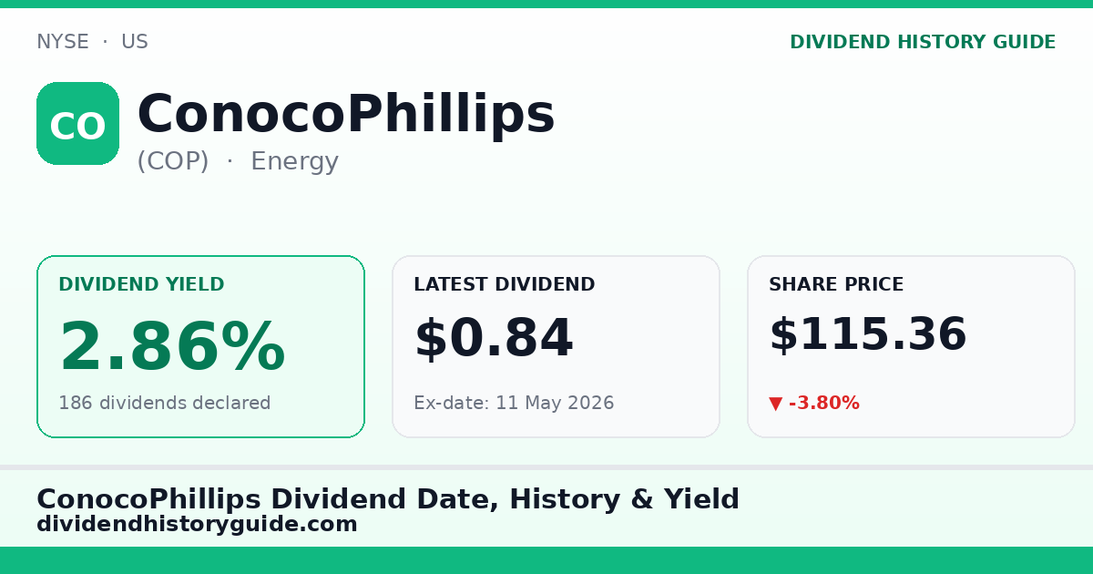 ConocoPhillips (COP) dividend history — 2.86% yield, 186 dividends declared