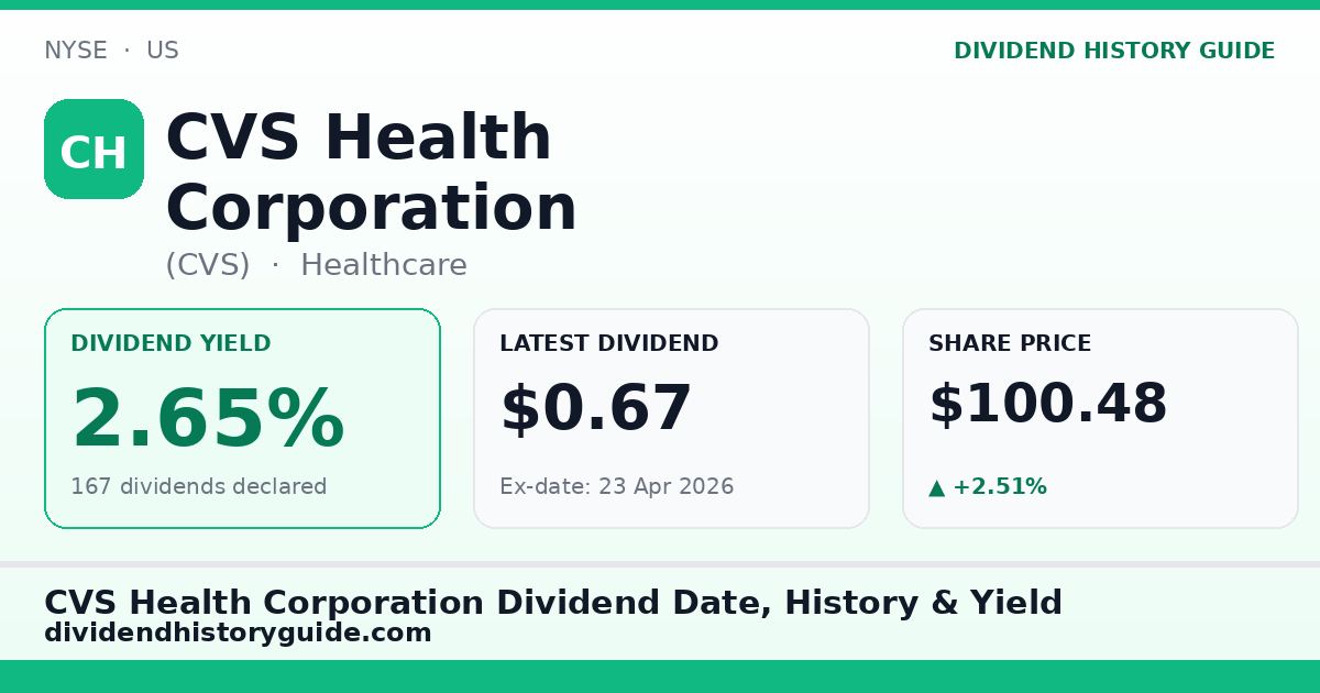 CVS Health Corporation (CVS) dividend history — 2.65% yield, 167 dividends declared