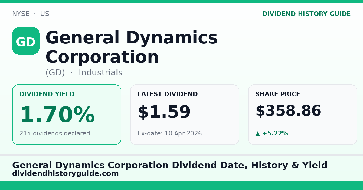 General Dynamics Corporation (GD) dividend history — 1.7% yield, 215 dividends declared
