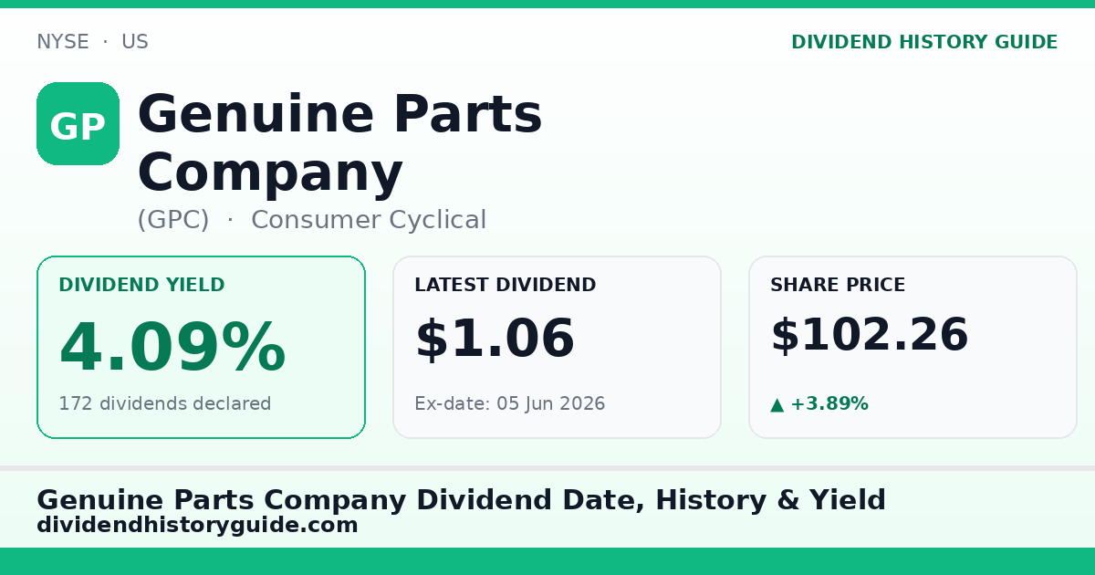 Genuine Parts Company (GPC) dividend history — 4.09% yield, 172 dividends declared