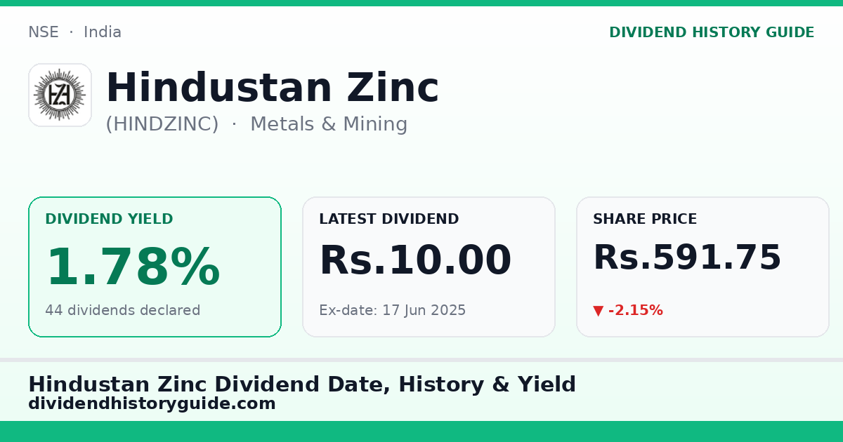 Hindustan Zinc (HINDZINC) dividend history — 1.78% yield, 44 dividends declared