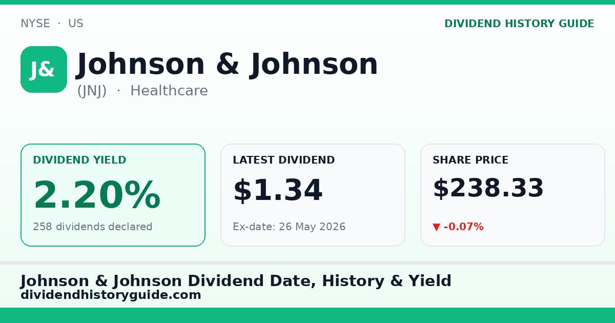 Johnson & Johnson (JNJ) dividend history — 2.2% yield, 258 dividends declared