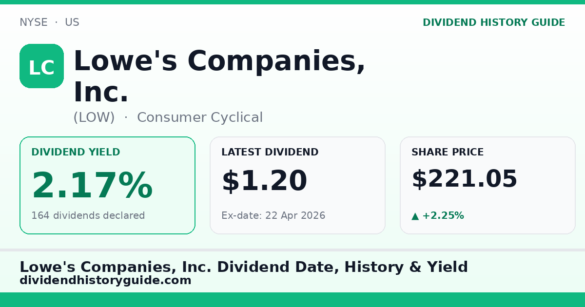 Lowe's Companies, Inc. (LOW) dividend history — 2.17% yield, 164 dividends declared