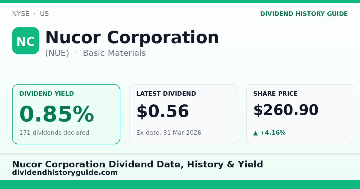 Nucor Corporation (NUE) dividend history — 0.85% yield, 171 dividends declared