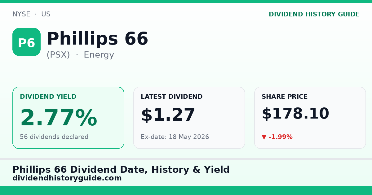 Phillips 66 (PSX) dividend history — 2.77% yield, 56 dividends declared