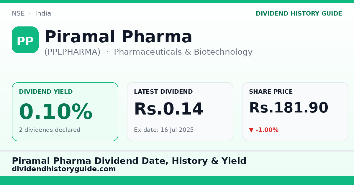 Piramal Pharma (PPLPHARMA) dividend history — 0.1% yield, 2 dividends declared