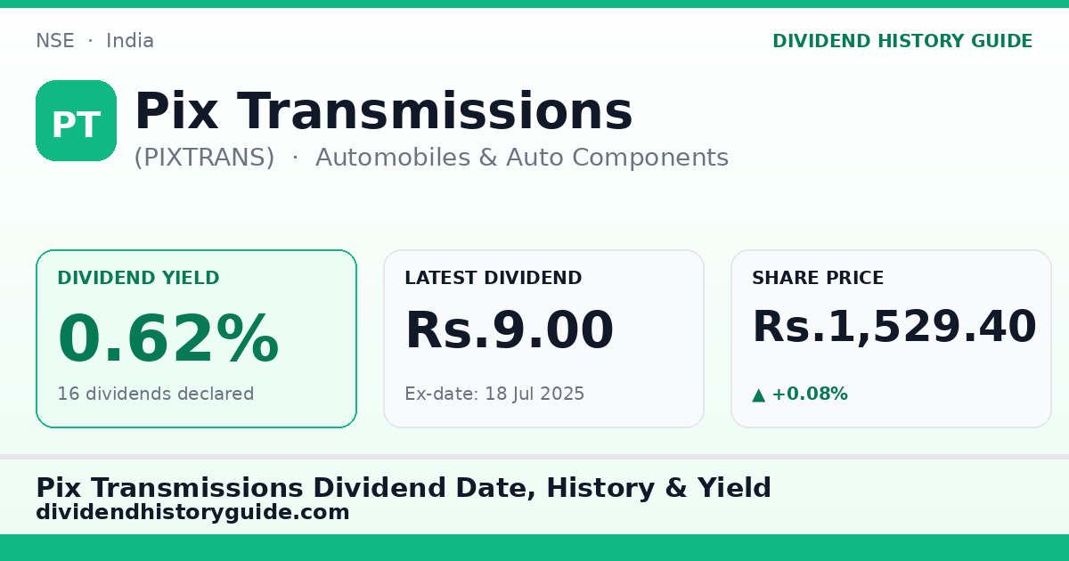 Pix Transmissions (PIXTRANS) dividend history — 0.62% yield, 16 dividends declared