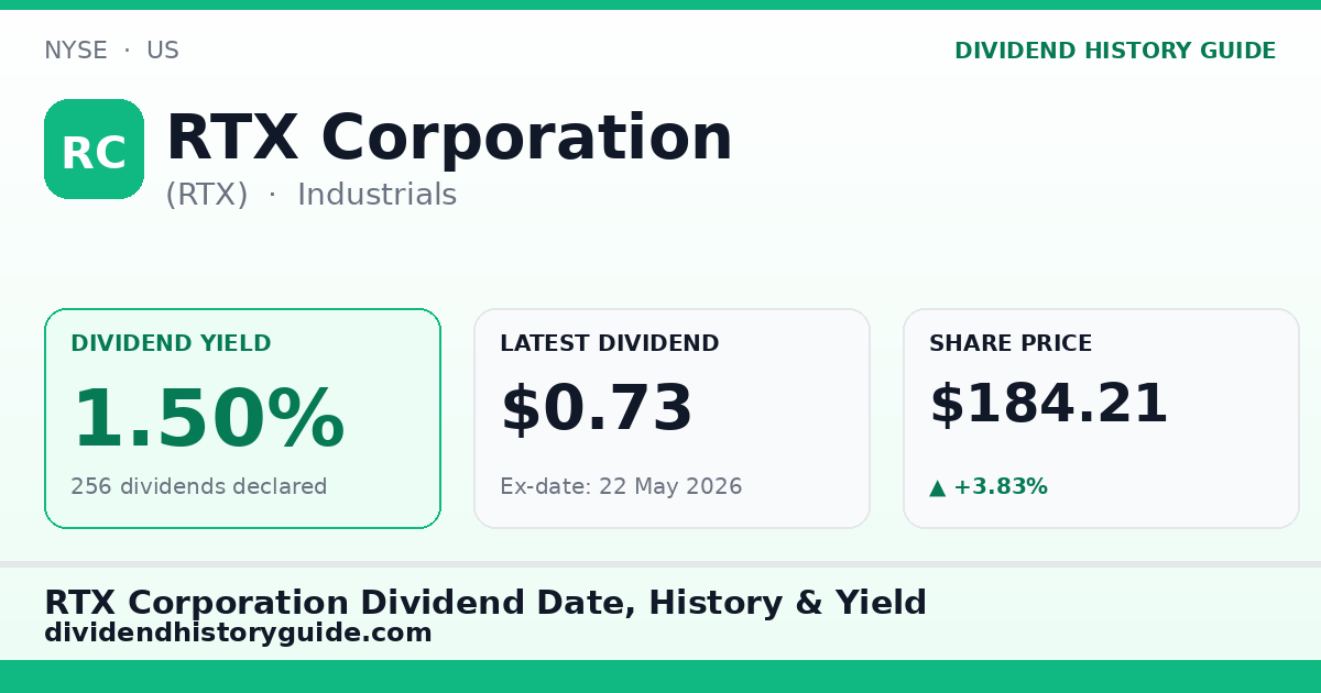 RTX Corporation (RTX) dividend history — 1.5% yield, 256 dividends declared