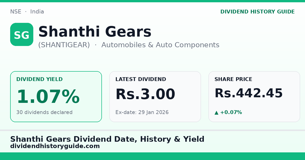 Shanthi Gears (SHANTIGEAR) dividend history — 1.07% yield, 30 dividends declared