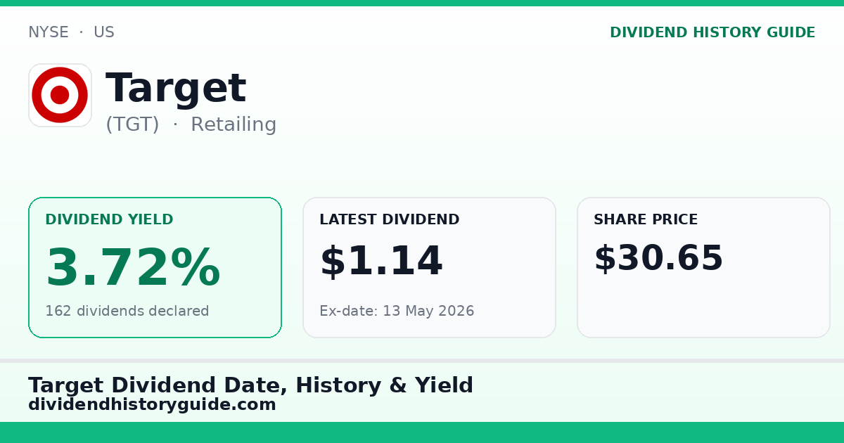 Target (TGT) dividend history — 3.72% yield, 162 dividends declared