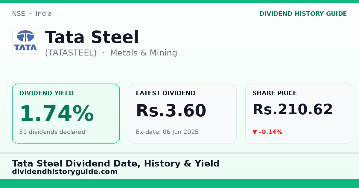 Tata Steel (TATASTEEL) dividend history — 1.74% yield, 31 dividends declared