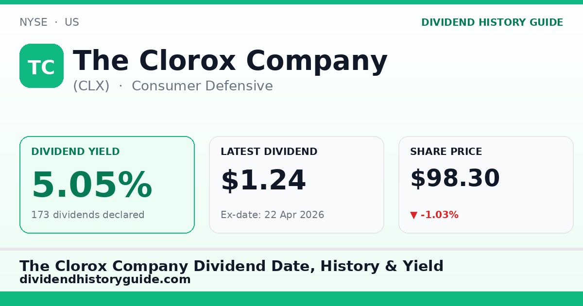 The Clorox Company (CLX) dividend history — 5.05% yield, 173 dividends declared