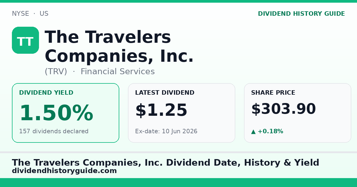 The Travelers Companies, Inc. (TRV) dividend history — 1.5% yield, 157 dividends declared