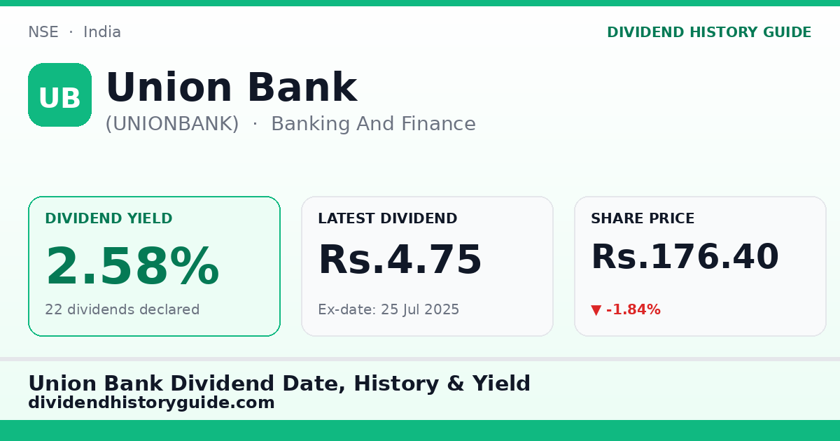 Union Bank (UNIONBANK) dividend history — 2.58% yield, 22 dividends declared