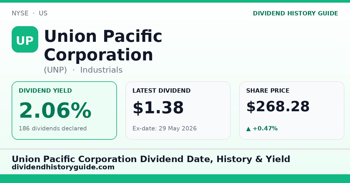Union Pacific Corporation (UNP) dividend history — 2.06% yield, 186 dividends declared