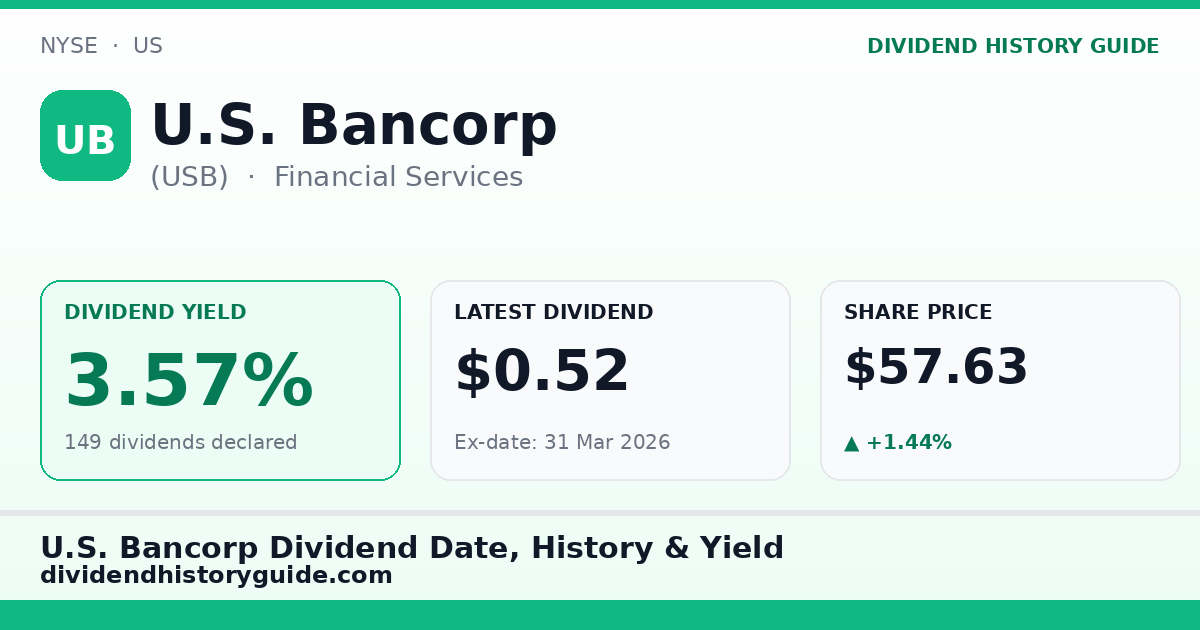 U.S. Bancorp (USB) dividend history — 3.57% yield, 149 dividends declared