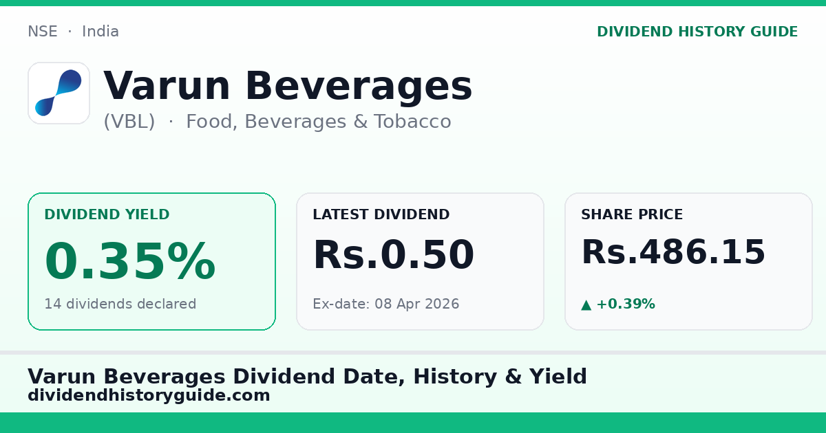 Varun Beverages (VBL) dividend history — 0.35% yield, 14 dividends declared
