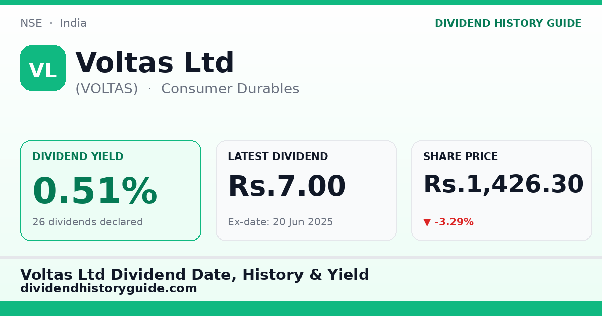 Voltas Ltd (VOLTAS) dividend history — 0.51% yield, 26 dividends declared