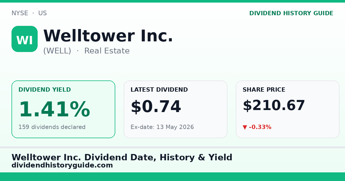 Welltower Inc. (WELL) dividend history — 1.41% yield, 159 dividends declared